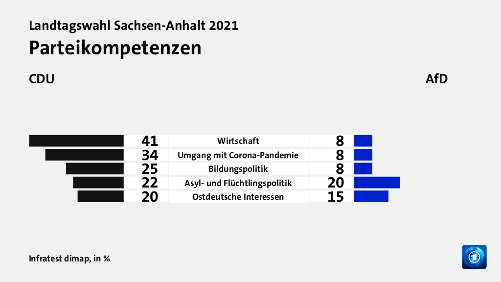 Parteikompetenzen (in %) Wirtschaft: CDU 41, AfD 8; Umgang mit Corona-Pandemie: CDU 34, AfD 8; Bildungspolitik: CDU 25, AfD 8; Asyl- und Flüchtlingspolitik: CDU 22, AfD 20; Ostdeutsche Interessen: CDU 20, AfD 15; Quelle: Infratest dimap