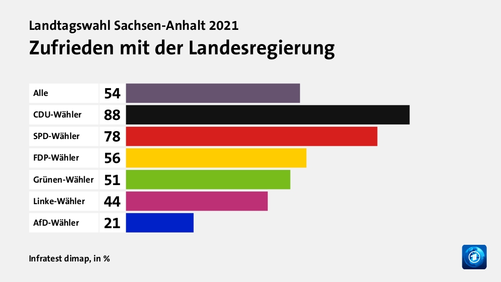 Hauptgründe für das Wahlergebnis