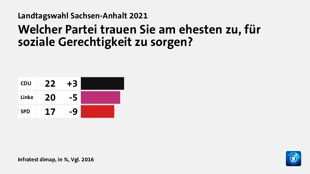 Hauptgründe für das Wahlergebnis