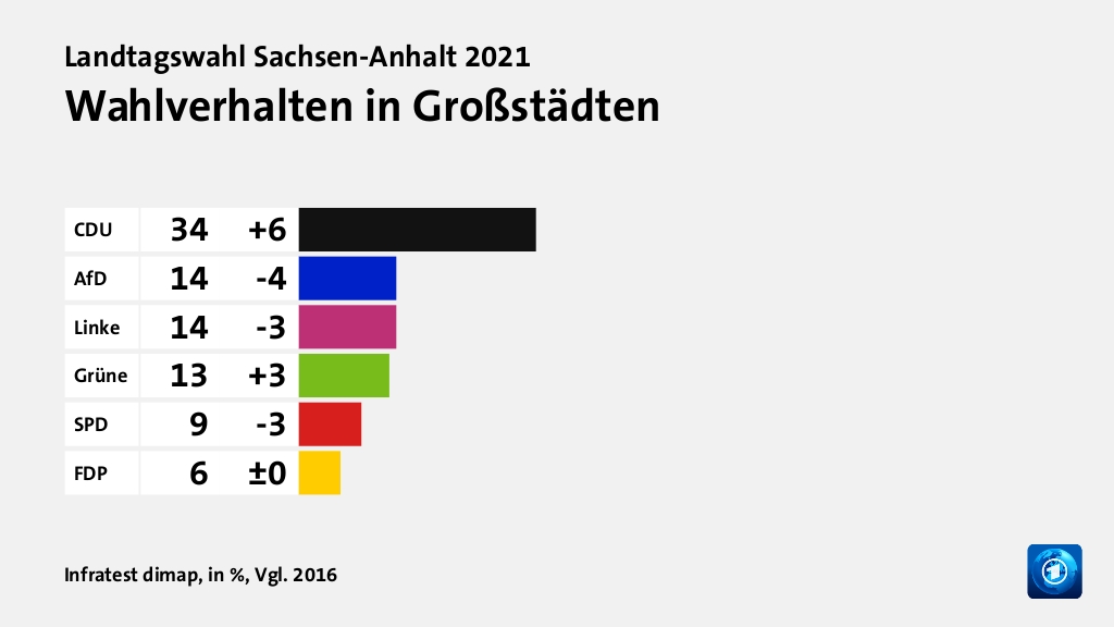 Hauptgründe für das Wahlergebnis