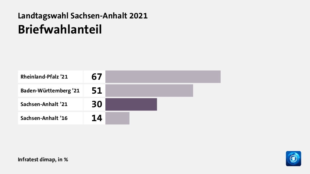 Briefwahlanteil, in %: Rheinland-Pfalz ’21 67, Baden-Württemberg ’21 51, Sachsen-Anhalt ’21 30, Sachsen-Anhalt ’16 14, Quelle: Infratest dimap