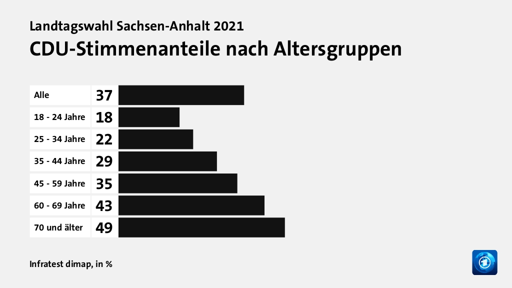 Wen wählten Jüngere und Ältere?