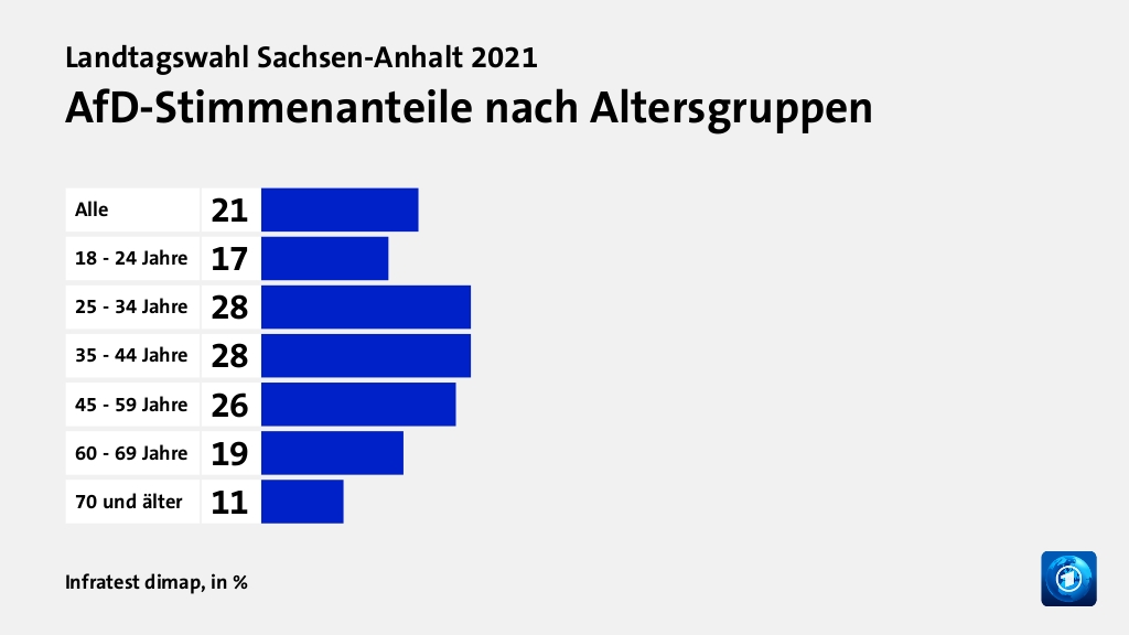 Wen wählten Jüngere und Ältere?