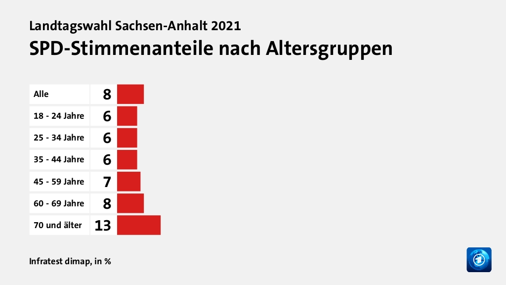 Wen wählten Jüngere und Ältere?