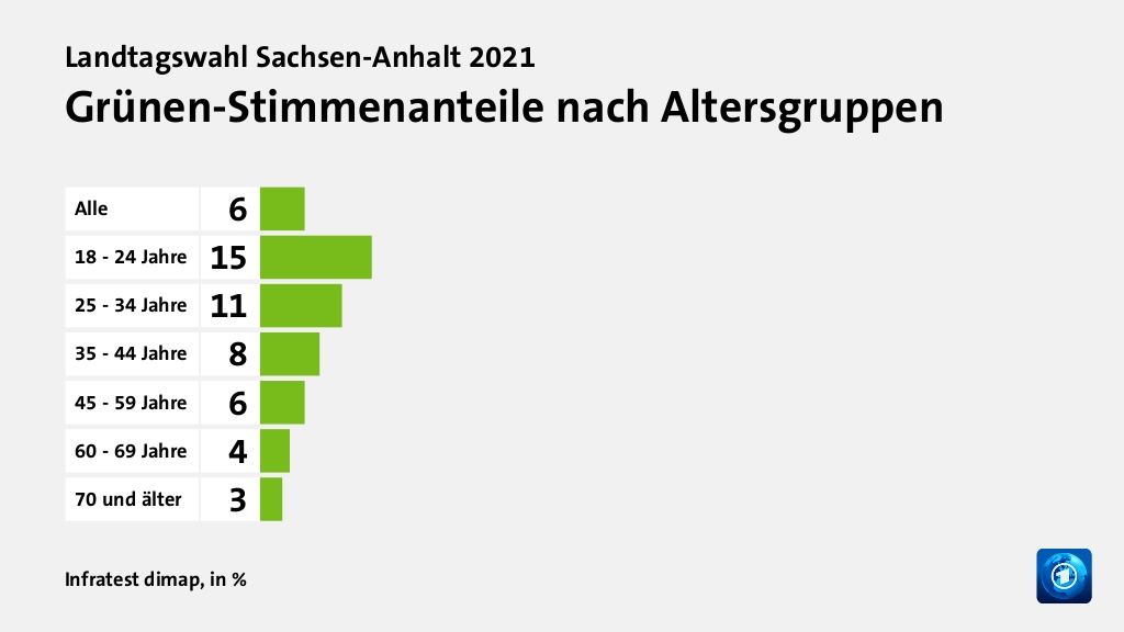 Grünen-Stimmenanteile nach Altersgruppen, in %: Alle 6, 18 - 24 Jahre 15, 25 - 34 Jahre 11, 35 - 44 Jahre 8, 45 - 59 Jahre 6, 60 - 69 Jahre 4, 70 und älter 3, Quelle: Infratest dimap