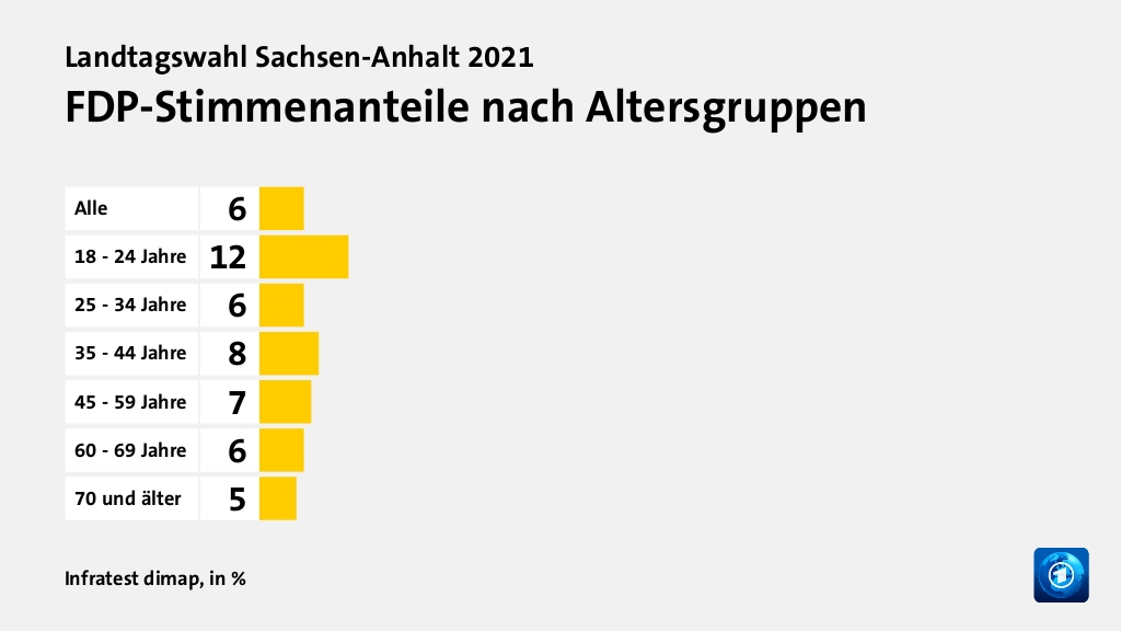 Wen wählten Jüngere und Ältere?