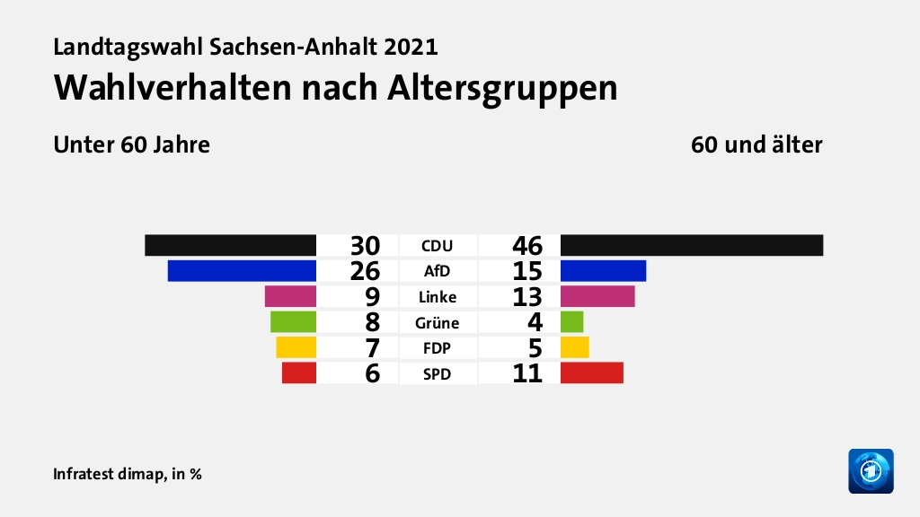 Wen wählten Jüngere und Ältere?