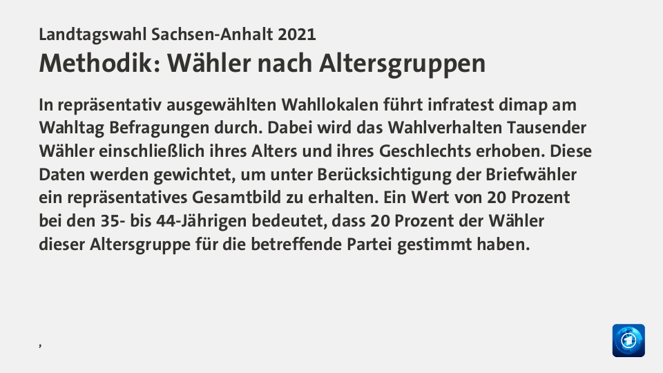 Endgültiges Ergebnis,  : CDU 37,1; AfD 20,8; Linke 11,0; SPD 8,4; Grüne 5,9; FDP 6,4; FW 3,1; Andere 7,3; Quelle: Landeswahlleiterin