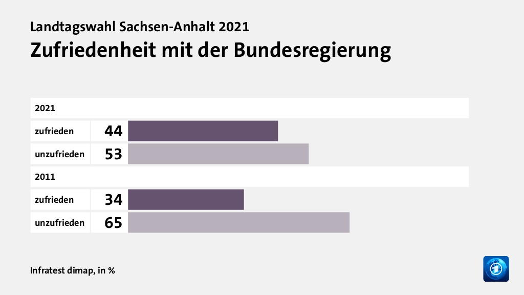 Beeinflusste die Bundespolitik das Ergebnis?