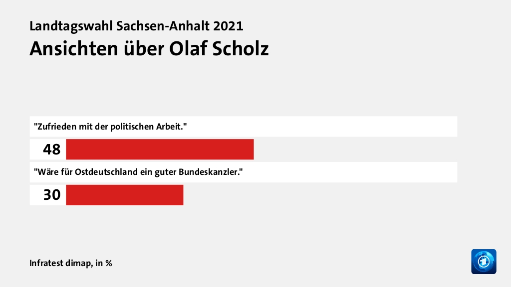 Ansichten über Olaf Scholz, in %: 