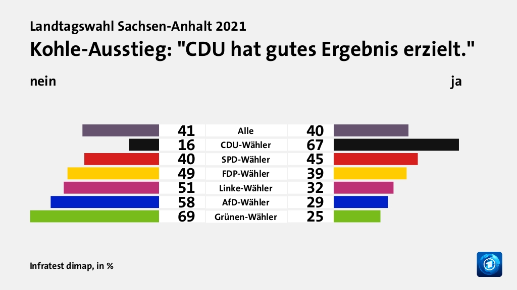 Beeinflusste die Bundespolitik das Ergebnis?