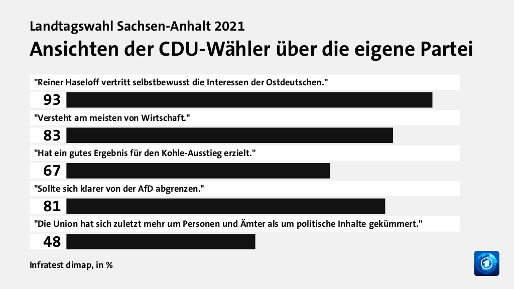 Wer wählte die CDU - und warum?