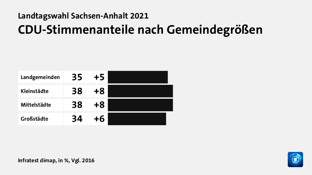 Wer wählte die CDU - und warum?