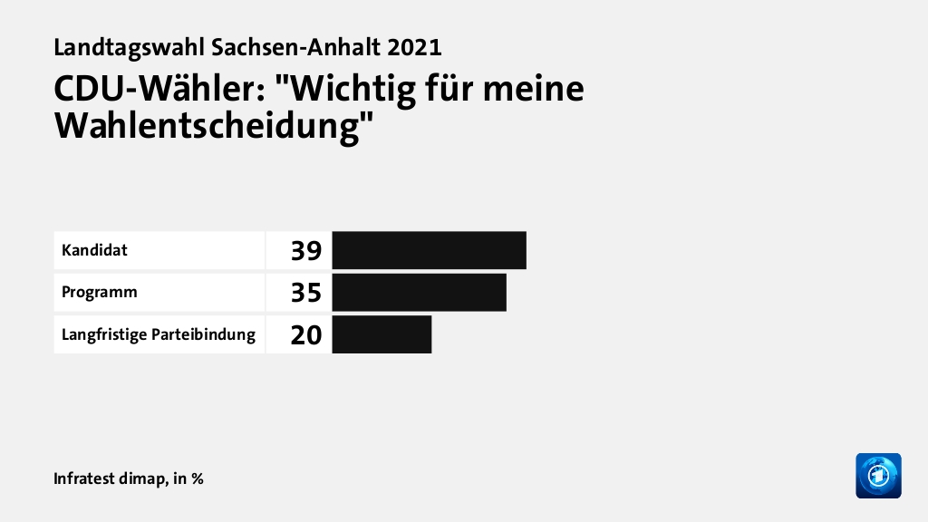 Wer wählte die CDU - und warum?