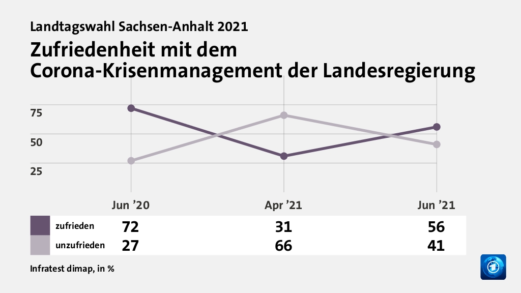 Zufriedenheit mit dem Corona-Krisenmanagement der Landesregierung, in % (Werte von Jun ’21): zufrieden 56,0 , unzufrieden 41,0 , Quelle: Infratest dimap