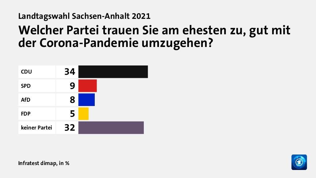 Wie wird die Corona-Politik beurteilt?