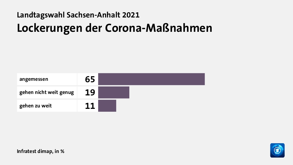 Wie wird die Corona-Politik beurteilt?