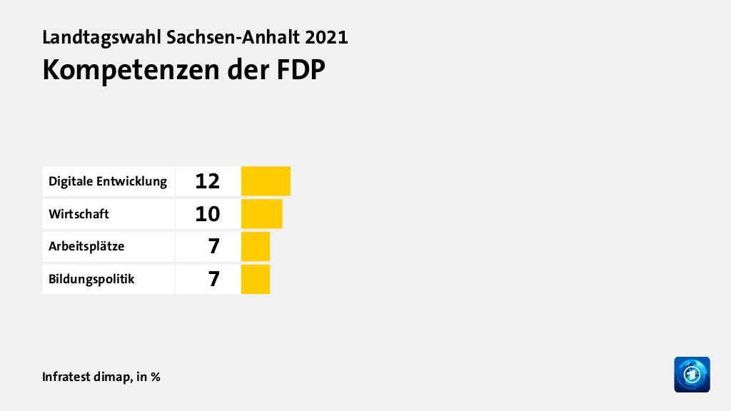 Wer wählte die FDP - und warum?