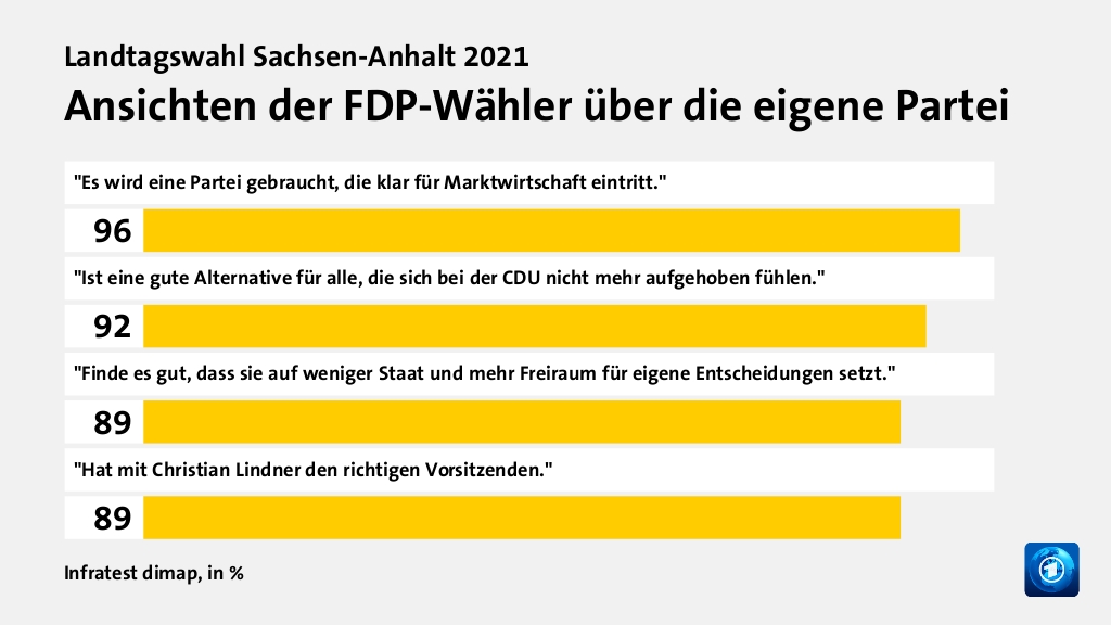 Wer wählte die FDP - und warum?