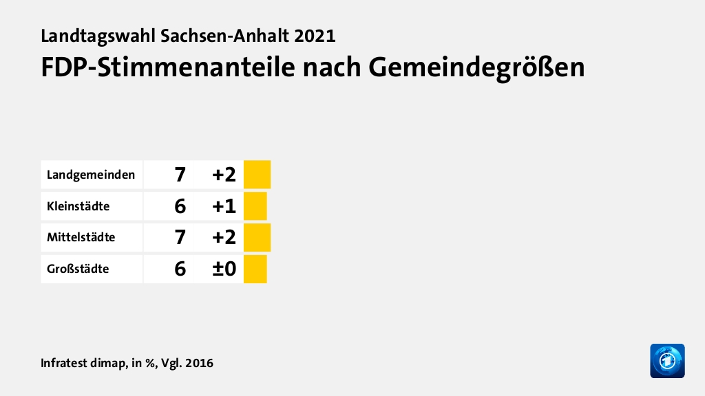 Wer wählte die FDP - und warum?