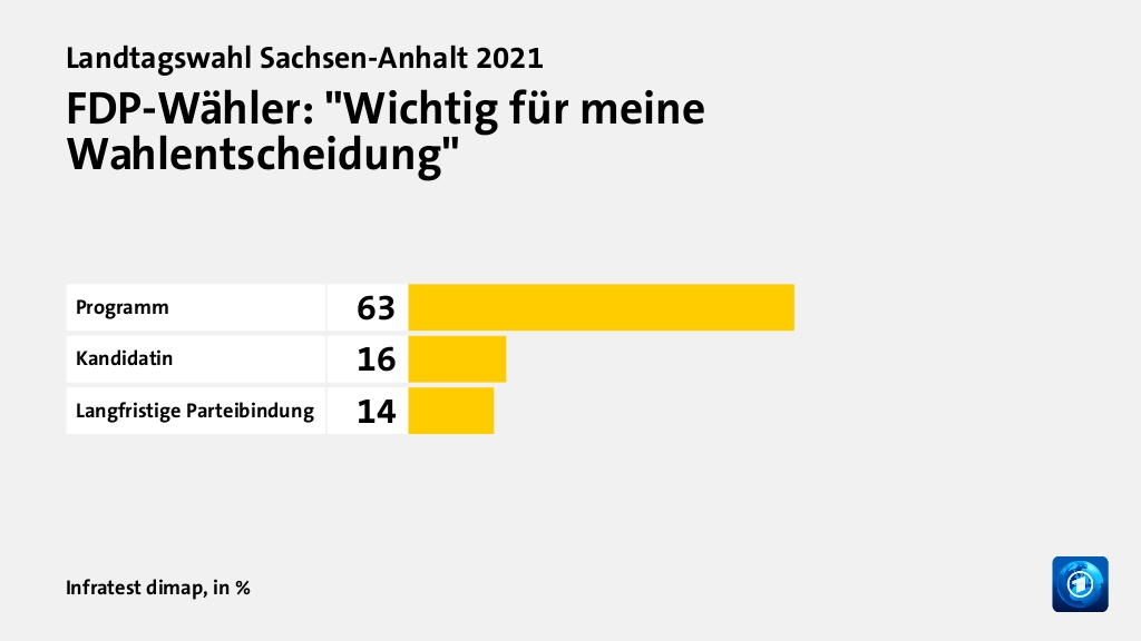 Wer wählte die FDP - und warum?