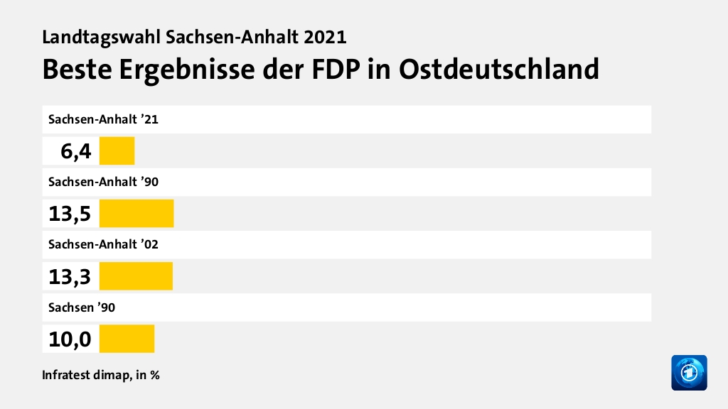 Wer wählte die FDP - und warum?