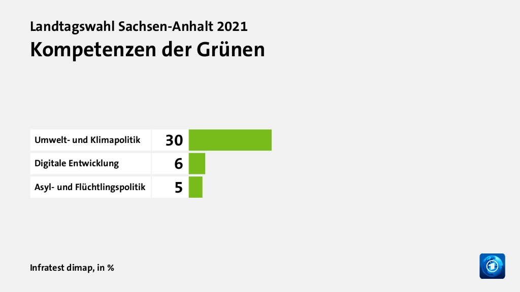 Wer wählte die Grünen - und warum?