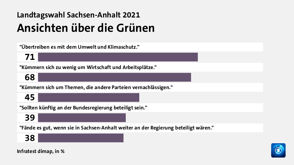 Wer wählte die Grünen - und warum?