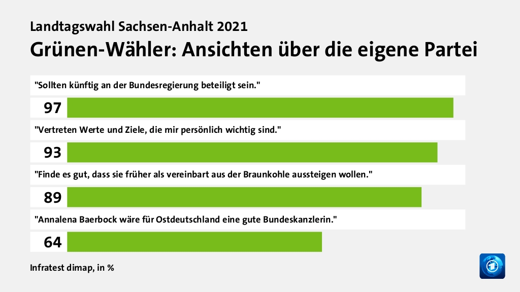 Grünen-Wähler: Ansichten über die eigene Partei, in %: 