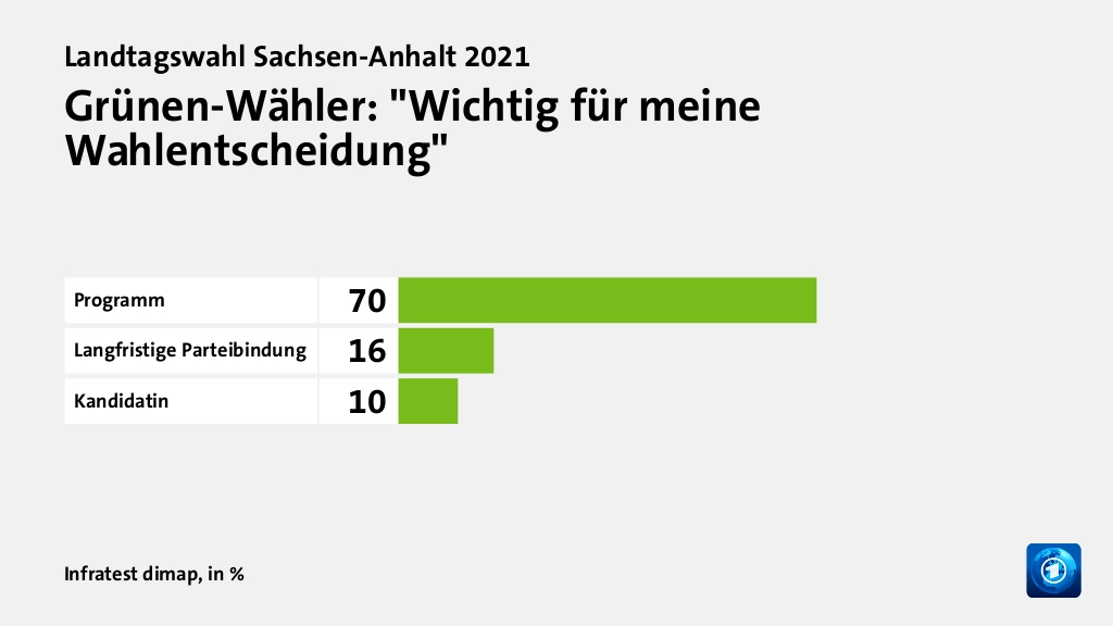 Wer wählte die Grünen - und warum?