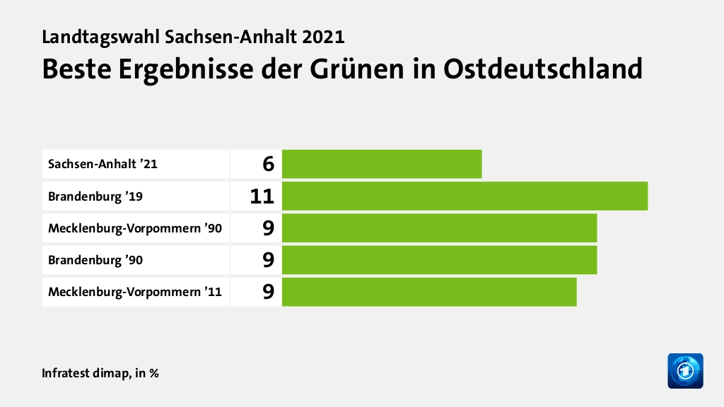 Beste Ergebnisse der Grünen in Ostdeutschland, in %: Sachsen-Anhalt ’21 5, Brandenburg ’19 10, Mecklenburg-Vorpommern ’90 9, Brandenburg ’90 9, Mecklenburg-Vorpommern ’11 8, Quelle: Infratest dimap