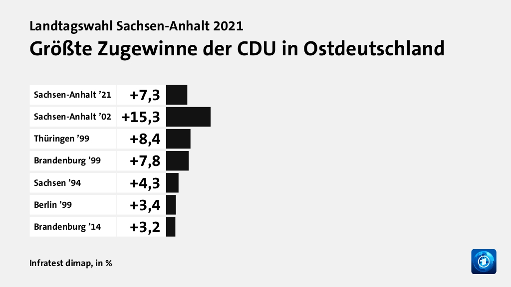 Größte Zugewinne der CDU in Ostdeutschland, in %: Sachsen-Anhalt ’21 7, Sachsen-Anhalt ’02 15, Thüringen ’99 8, Brandenburg ’99 7, Sachsen ’94 4, Berlin ’99 3, Brandenburg ’14 3, Quelle: Infratest dimap