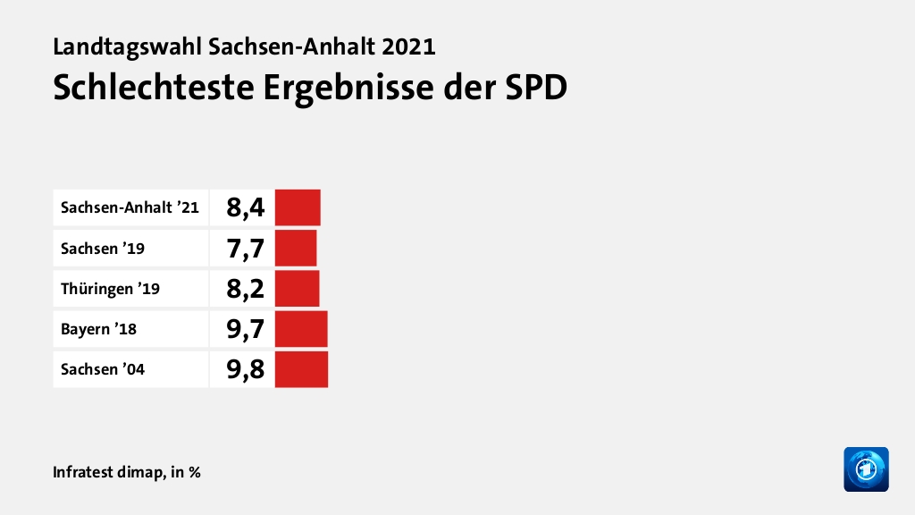 Rekorde und Tiefpunkte der Parteien