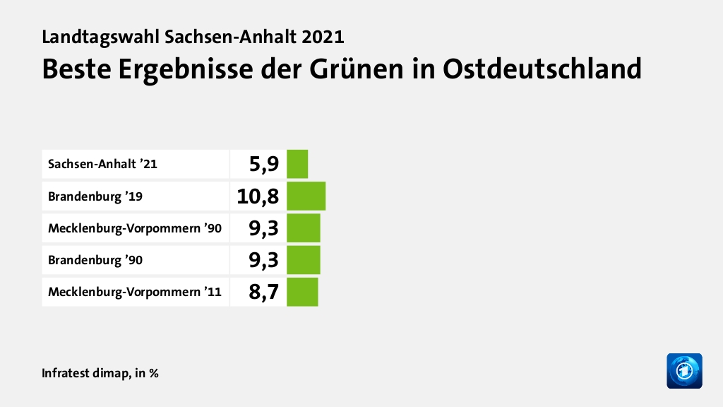 Rekorde und Tiefpunkte der Parteien