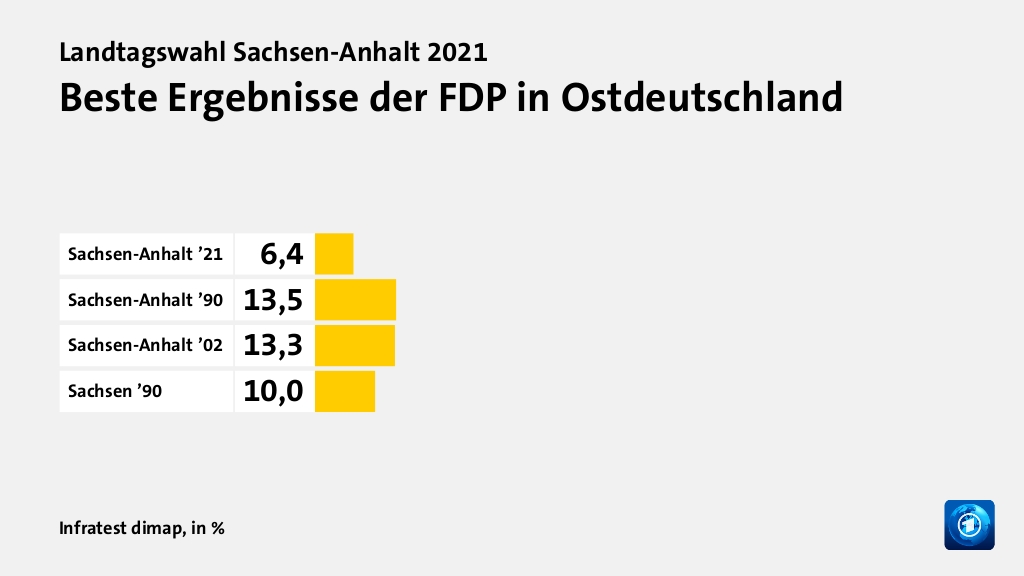 Rekorde und Tiefpunkte der Parteien