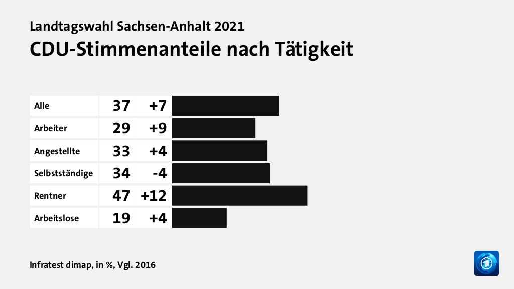 Wen wählten Angestellte und Arbeiter?