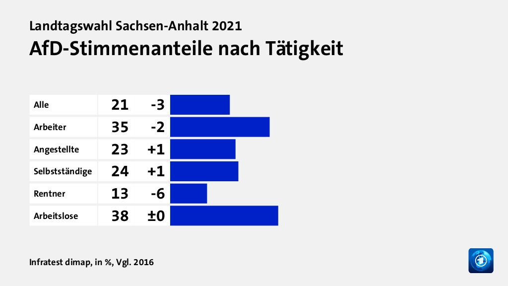 AfD-Stimmenanteile nach Tätigkeit, in %, Vgl. 2016: Alle 21, Arbeiter 35, Angestellte 23, Selbstständige 24, Rentner 13, Arbeitslose 38, Quelle: Infratest dimap