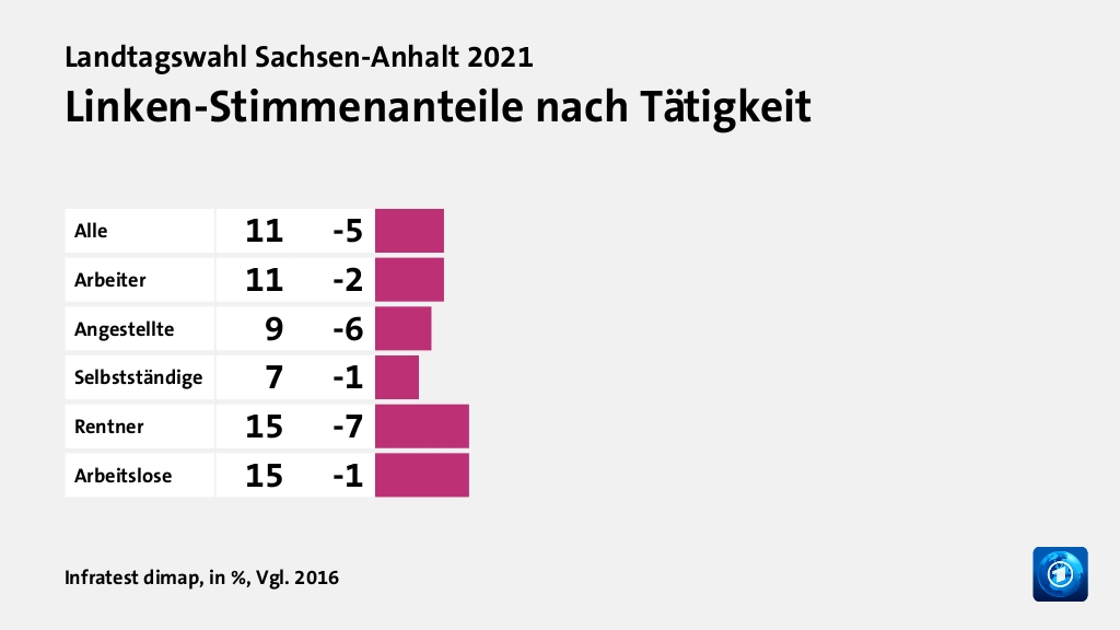 Wen wählten Angestellte und Arbeiter?