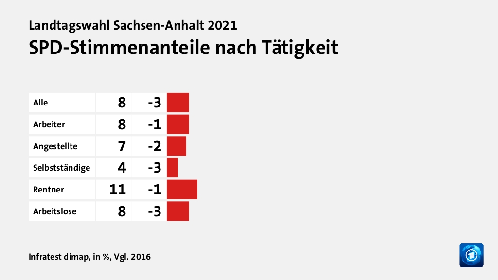 Wen wählten Angestellte und Arbeiter?