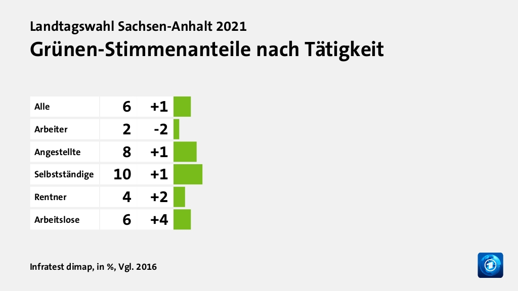 Grünen-Stimmenanteile nach Tätigkeit, in %, Vgl. 2016: Alle 6, Arbeiter 2, Angestellte 8, Selbstständige 10, Rentner 4, Arbeitslose 6, Quelle: Infratest dimap