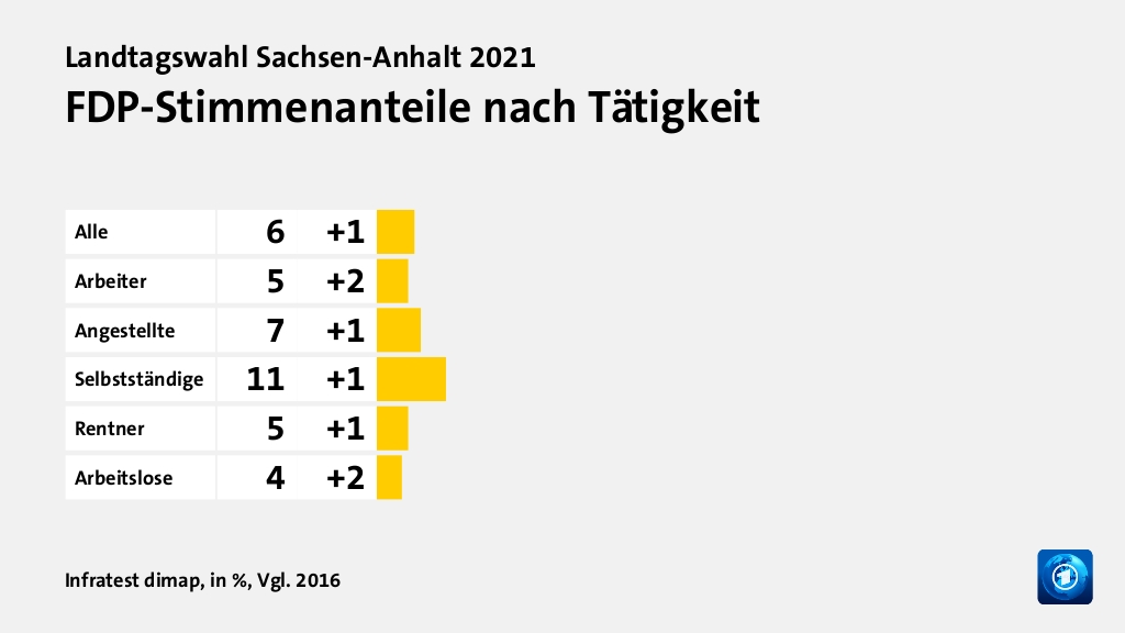 Wen wählten Angestellte und Arbeiter?