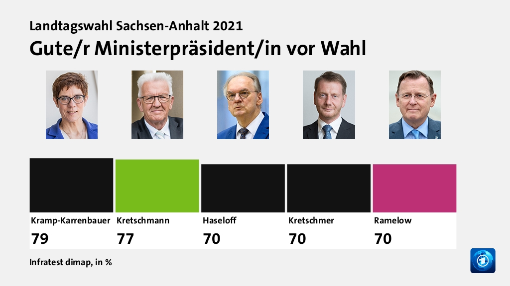 Welche Politiker überzeugen Wähler?