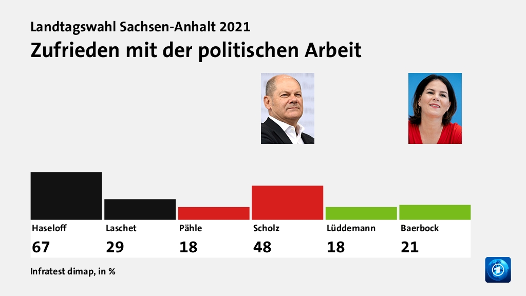 Zufrieden mit der politischen Arbeit, in %: Haseloff 67,0 , Laschet 29,0 , Pähle 18,0 , Scholz 48,0 , Lüddemann 18,0 , Baerbock 21,0 , Quelle: Infratest dimap