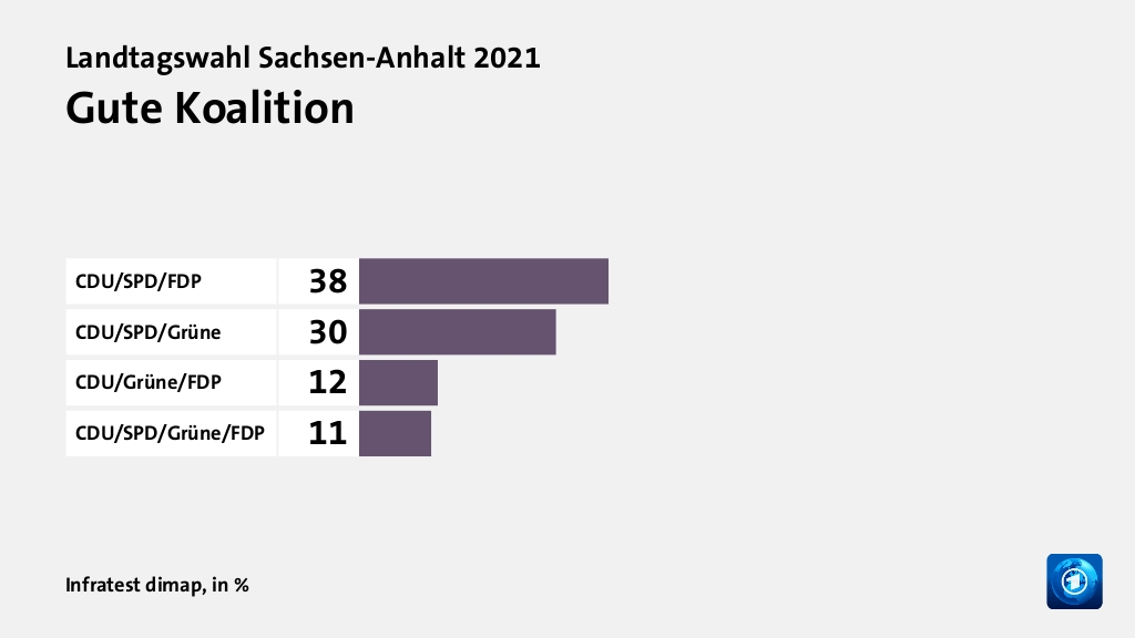 Welche Koalition wollen die Wähler?