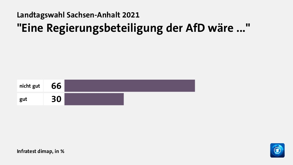 Welche Koalition wollen die Wähler?