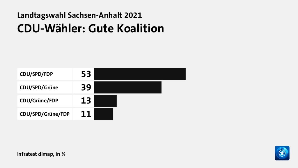 Welche Koalition wollen die Wähler?