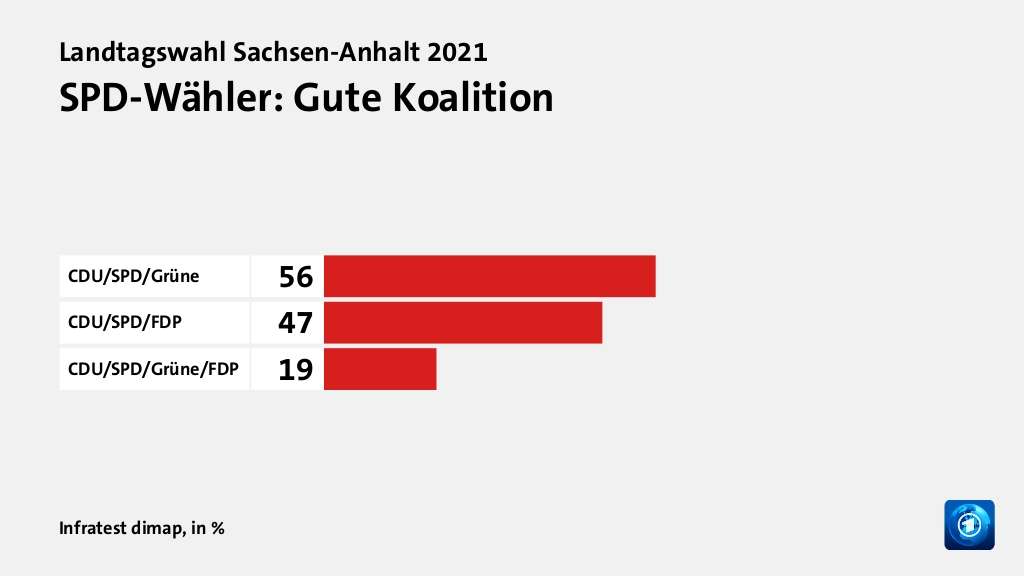 Welche Koalition wollen die Wähler?