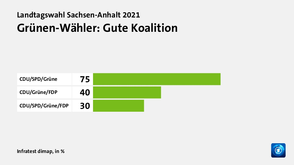 Welche Koalition wollen die Wähler?