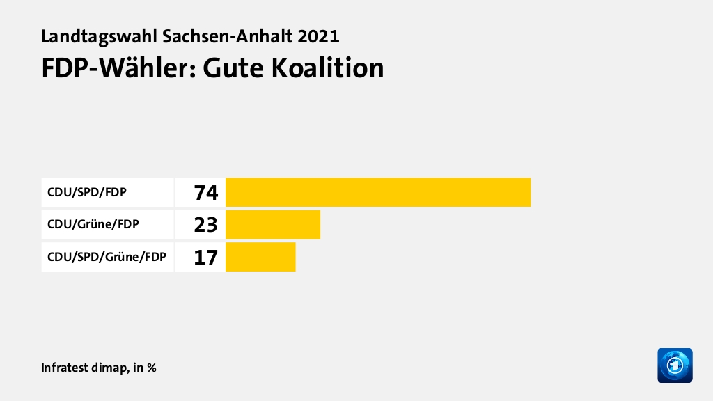 Welche Koalition wollen die Wähler?