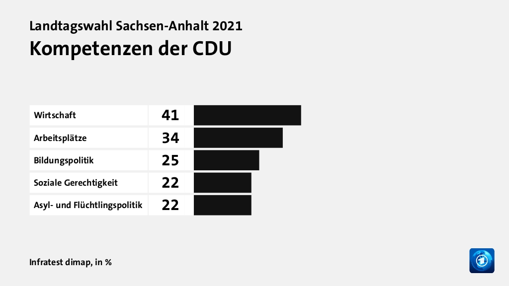 Wem trauen Wähler gute Lösungen zu?